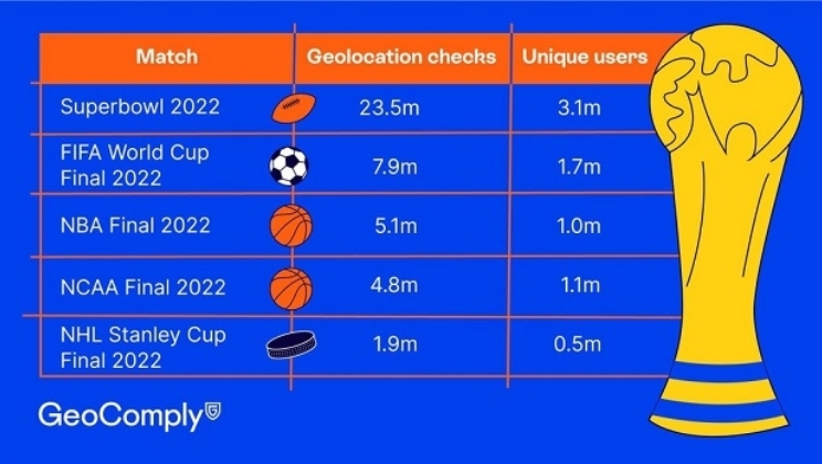 Copa do Mundo bate recorde de apostas nos EUA, atrás apenas do Super Bowl