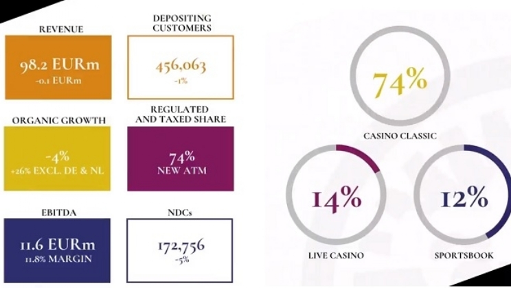 LeoVegas reporta € 98,2 milhões na receita do quarto trimestre de 2021 em um “forte final de ano”