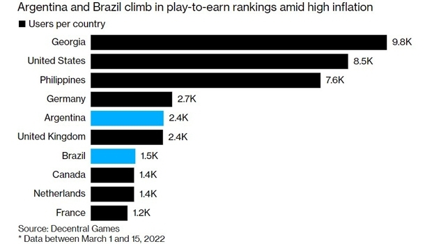 Research shows that Brazil is 7th country in the world with most NFT games users