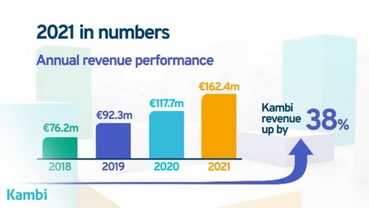 Kambi registrou aumento de receita de 38% em 2021