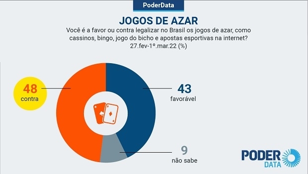 Pesquisa do Poder360 mostra que a liberação dos jogos de azar no Brasil está polarizada