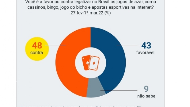 Pesquisa do Poder360 mostra que a liberação dos jogos de azar no Brasil está polarizada