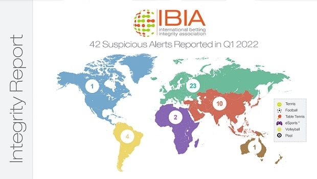 IBIA suspicious betting reports drop to 42 in Q1