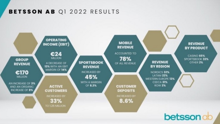 Betsson relata aumento de receita de 8% no 1T, impulsionado pelo crescimento de apostas esportivas