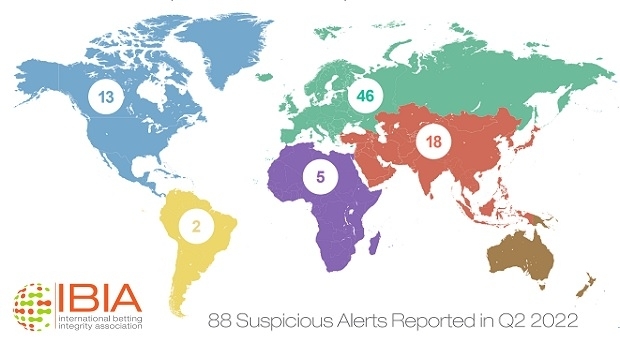 IBIA reports 88 suspicious betting alerts in Q2