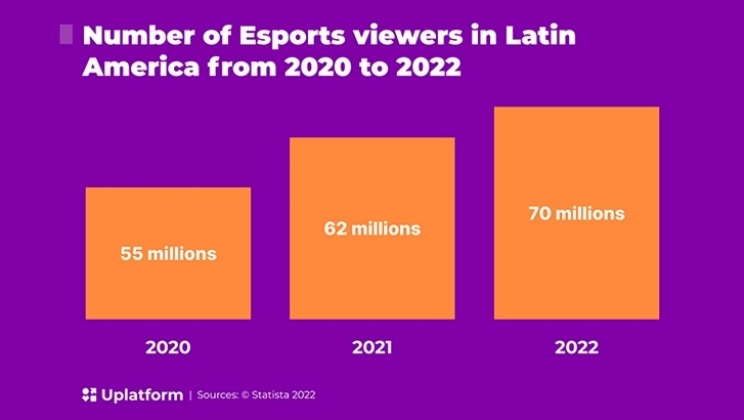 Uplatform: Brasil está prestes a se tornar o maior mercado de apostas esportivas do mundo