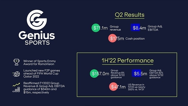 Genius Sports reports revenue increase of 27.3% in Q2 2022