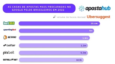 Pesquisa: Setor de apostas cresceu 360% no Brasil entre 2020 e 2022 -  Máquina do Esporte