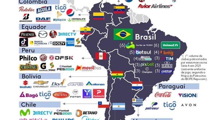 Aposta esportiva é o 1º setor do Brasil e o 2º da LatAm com mais patrocínios em camisas de futebol