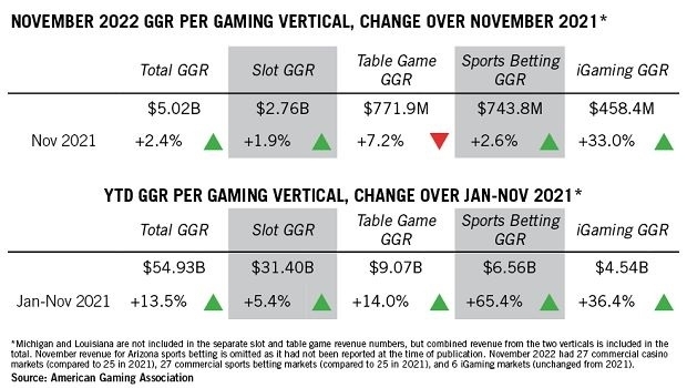 US casino sector enjoy 21st successive month of comparative growth in November