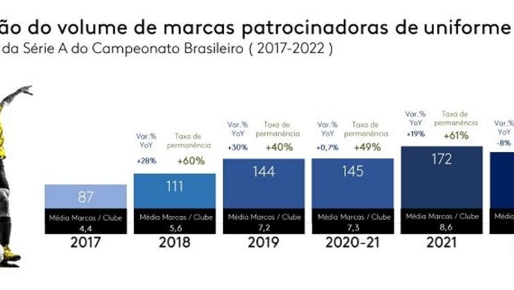 Mapa do patrocínio de uniforme na Série A 2022: Setor de apostas esportivas cresceu 45%