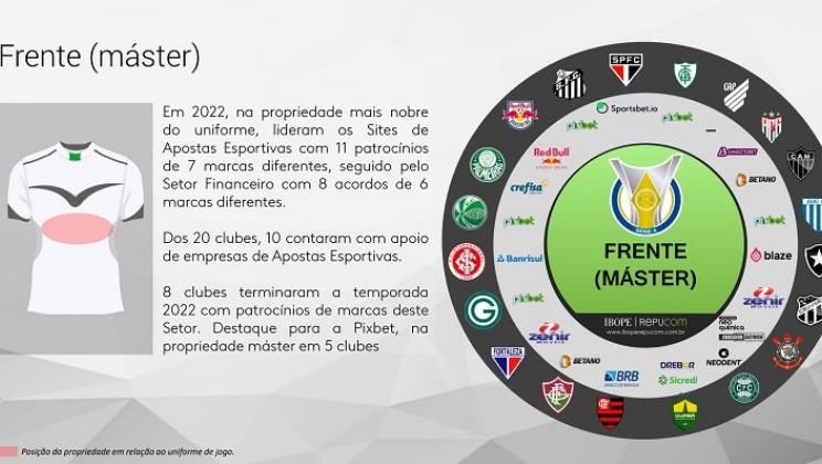 Mapa do patrocínio de uniforme na Série A 2022: Setor de apostas esportivas cresceu 45%