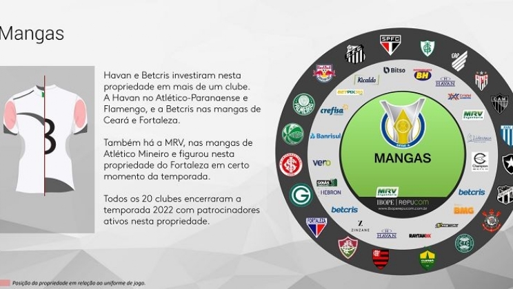 Mapa do patrocínio de uniforme na Série A 2022: Setor de apostas esportivas cresceu 45%