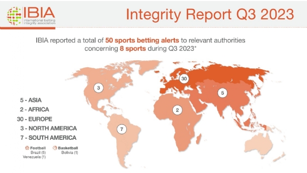 IBIA reported 5 suspicious betting alerts in Brazilian football during Q3 2023