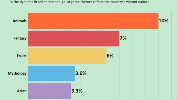 EveryMatrix: Creating bonus strategies for Brazil’s thrill seekers