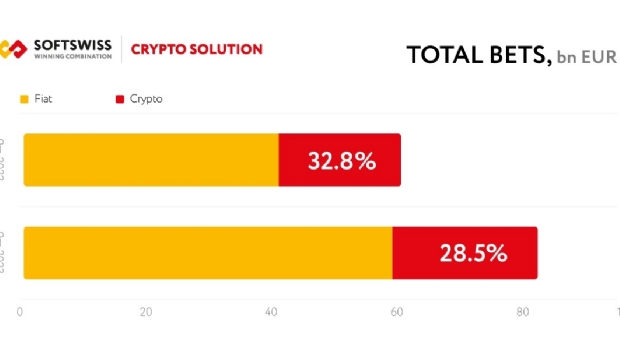 Crypto no cenário iGaming: Crescimento moderado em meio ao aumento fiat nos 9 meses de 2023