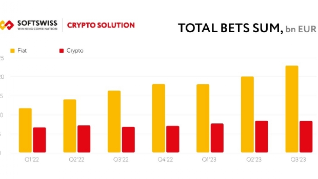 Crypto no cenário iGaming: Crescimento moderado em meio ao aumento fiat nos 9 meses de 2023