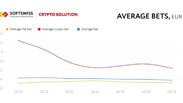 Crypto no cenário iGaming: Crescimento moderado em meio ao aumento fiat nos 9 meses de 2023