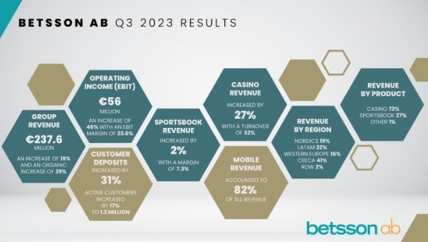 Betsson reports another quarterly revenue record in Q3