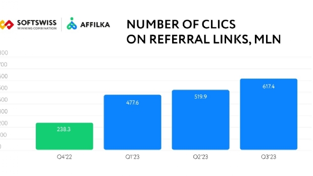 Affiliates attract 17 million new players: Affilka 9M’23 overview