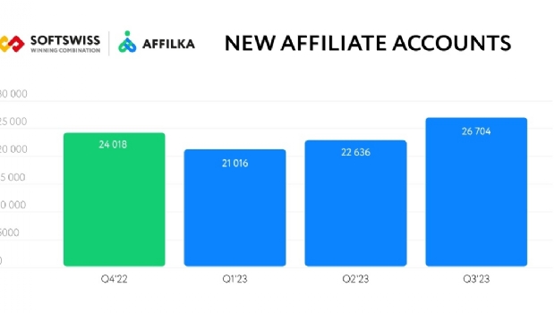 Affiliates attract 17 million new players: Affilka 9M’23 overview