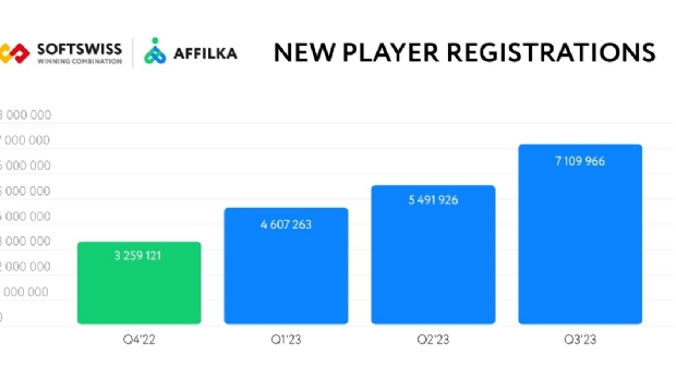 Affiliates attract 17 million new players: Affilka 9M’23 overview