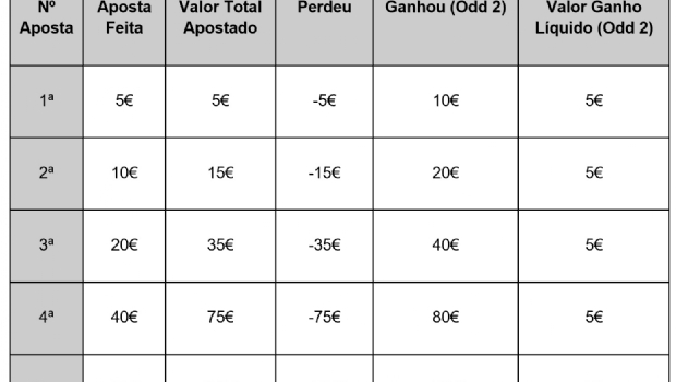 Sistema de apostas na roleta desmistificado