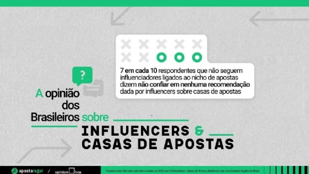 Research shows that 7 out of 10 Brazilians do not trust influencers about betting houses