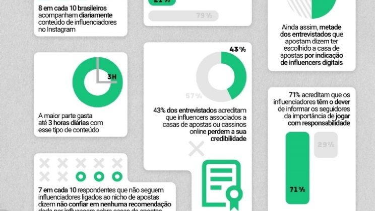 Pesquisa aponta que 7 em cada 10 brasileiros não confiam em influencers sobre casas de apostas