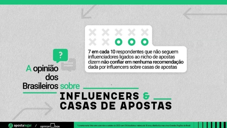 Pesquisa aponta que 7 em cada 10 brasileiros não confiam em influencers sobre casas de apostas