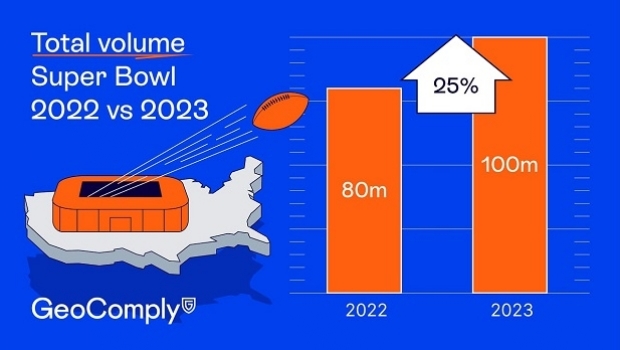 GeoComply oversees ‘record-breaking’ 100 million transactions for Super Bowl LVII