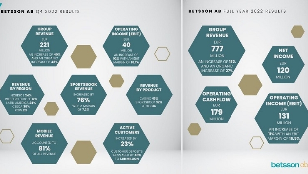 Betsson reports “best ever year” following record Q4