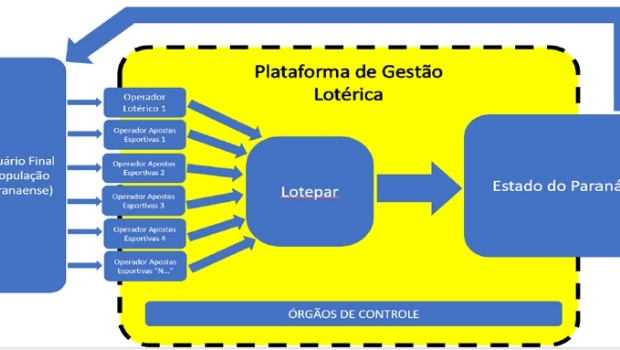 Paraná retoma licitação para plataforma de loterias e apostas esportivas