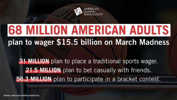 68 milhões de americanos apostarão US$ 15,5 bilhões no March Madness