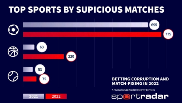 Sportradar reveals number of suspicious matches in 2022 increased 34%