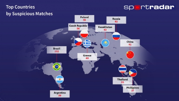 Brazil is the country with most suspected match-fixing in the world in 2022