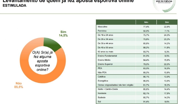 Pesquisa aponta que 55,2% apoiam taxação de apostas esportivas online