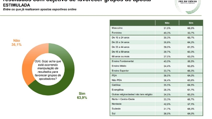 Pesquisa aponta que 55,2% apoiam taxação de apostas esportivas online