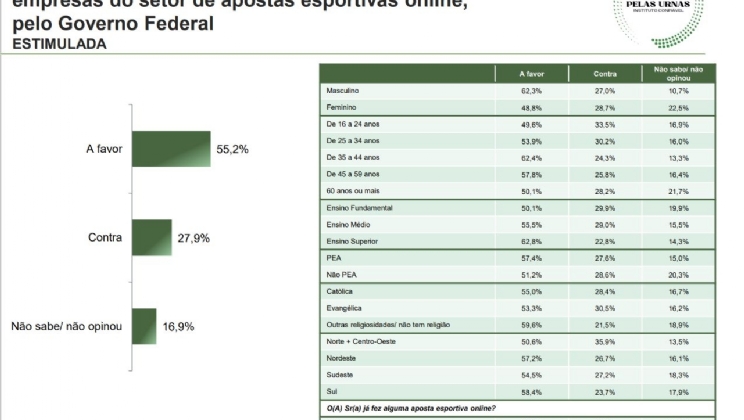 Pesquisa aponta que 55,2% apoiam taxação de apostas esportivas online