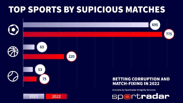 Sportradar identifica aumento de 34% em partidas suspeitas de manipulação em 2022