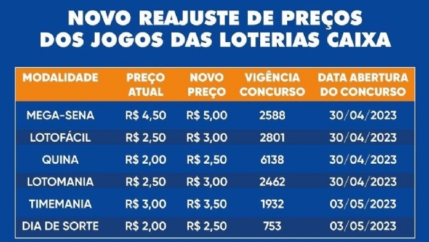 Seis modalidades das Loterias da Caixa sofrerão aumento de até 25%