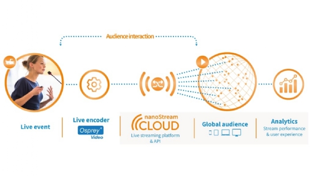 nanocosmos e Osprey Video fazem parceria para permitir streaming global 4K em tempo real