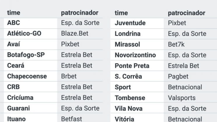 Brasileirão: Setor de apostas patrocina 19 clubes e se reafirma como principal investidor do futebol