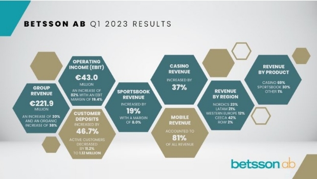 Betsson reports revenue increased by 30% in Q1 2023