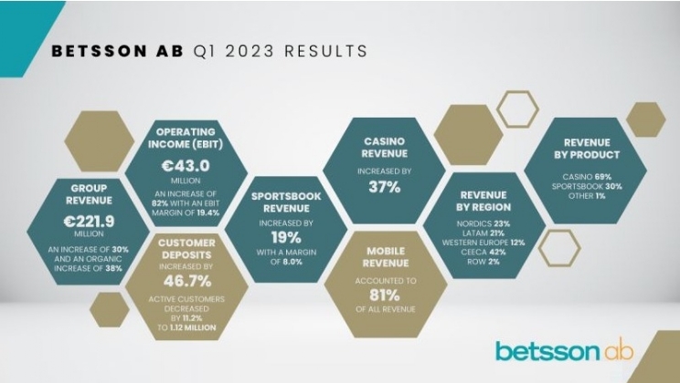 Betsson relata aumento de receita em 30% no primeiro trimestre de 2023