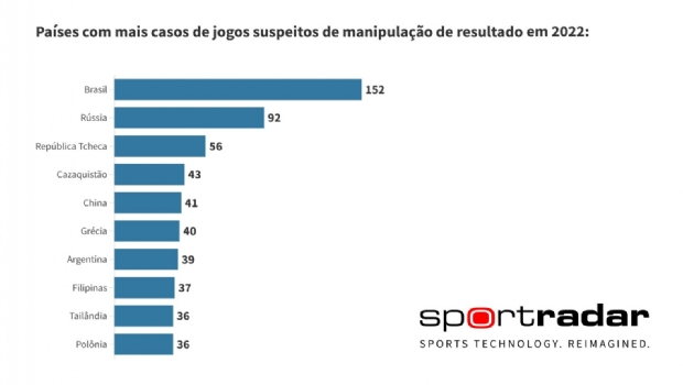 Sportradar uses Artificial Intelligence to detect fraud in betting on Brazilian and world football