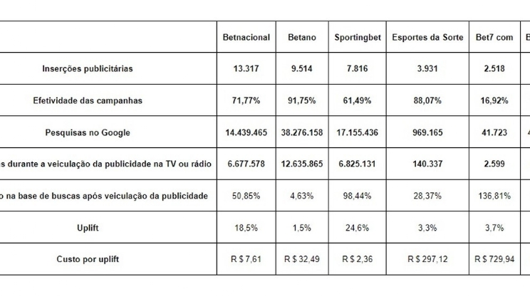 As casas de apostas que mais investem em publicidade no primeiro trimestre de 2023