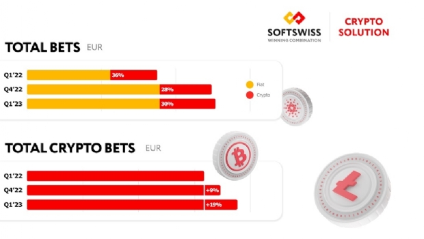 SOFTSWISS revela resultados de moedas digitais no 1T2023: crescimento de 19% nas apostas com criptos