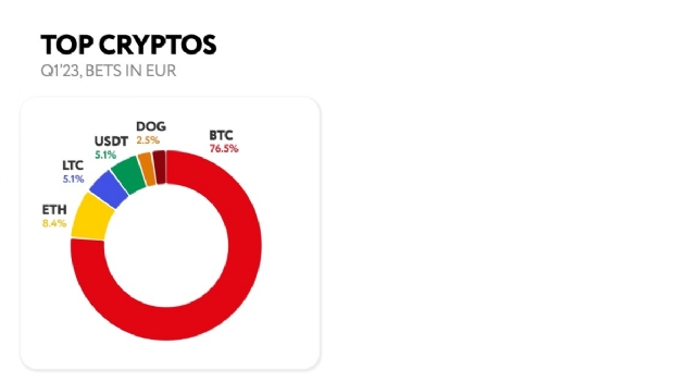 SOFTSWISS revela resultados de moedas digitais no 1T2023: crescimento de 19% nas apostas com criptos