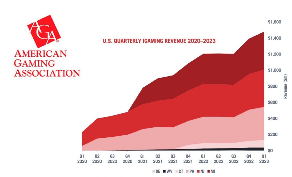 US gaming revenue sets new quarterly high, topping US16bn in Q1 2023